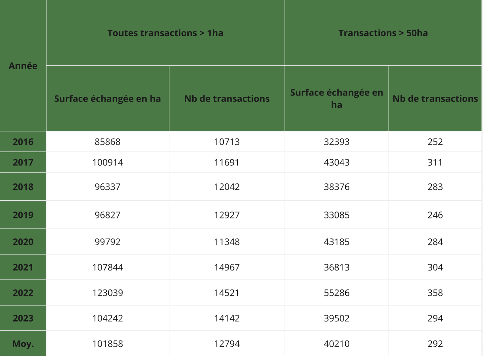 Évolution du volume du marché des forêts depuis 2016 Évolution du volume du marché des forêts depuis 2016